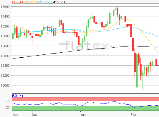 Dax Chart 20.02.2018