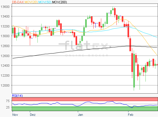 Dax Chart 21.02.20218