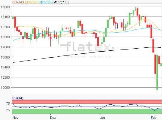 Dax Chart 08.02.2018