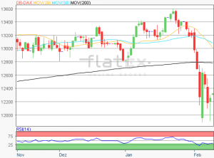Dax Chart 12.02.2018