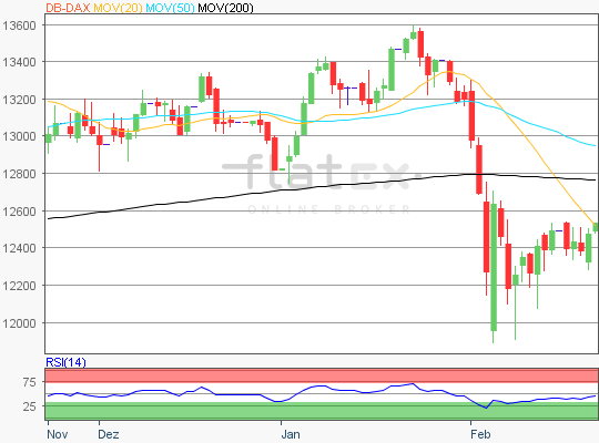 Dax Chart 23.02.2018