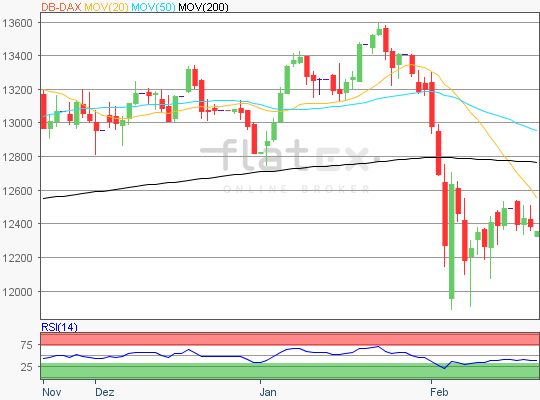 Dax Chart 22.02.2018