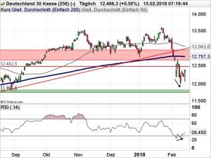 Dax Chart 15.02.2018