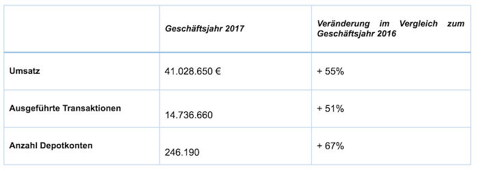 Degiro Geschäftsjahr 2017