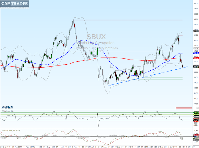 Starbucks Aktie Chart 02.02.2018