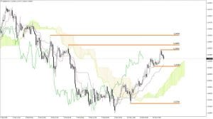 EUR/USD Chart 14.02.2018