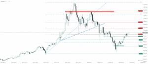 Bitcoin Chart 20.02.2018