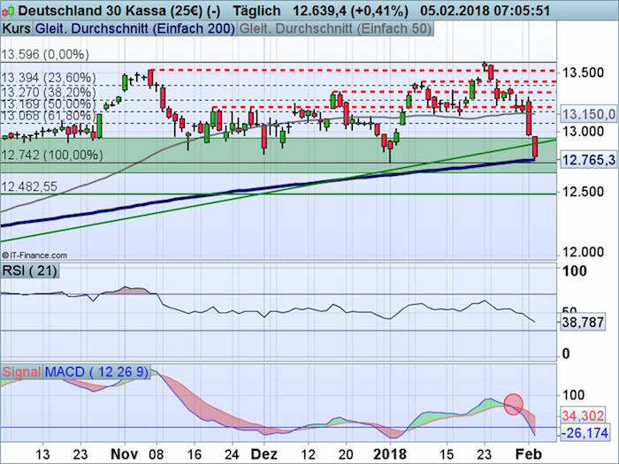 DAX 05.02.2018