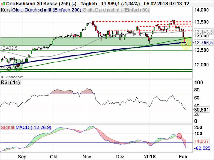 DAX 06.02.2018