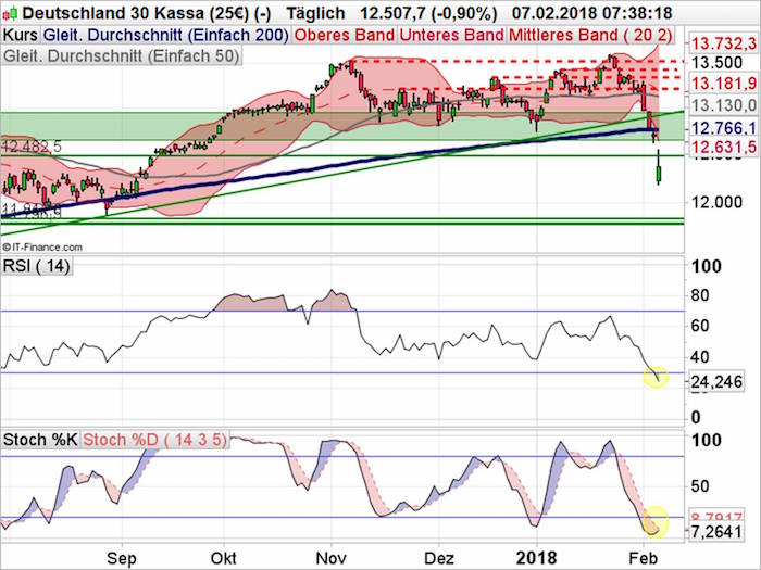 DAX Chart 07.02.2018