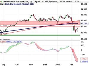 DAX Chart 16.02.2018