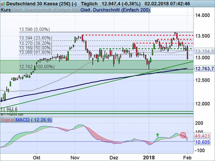 DAX 02.02.2018