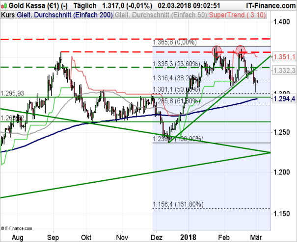 Gold Chart 02.03.2018