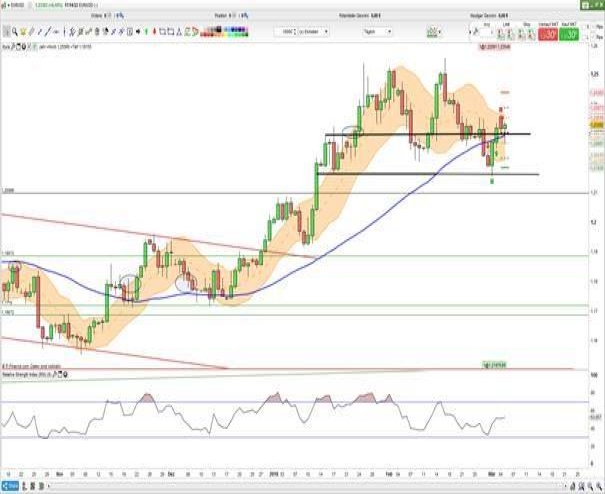 EUR/USD Chart 05.03.2018