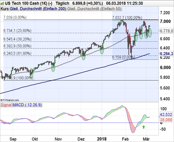 NASDAQ Chart 06.03.2018