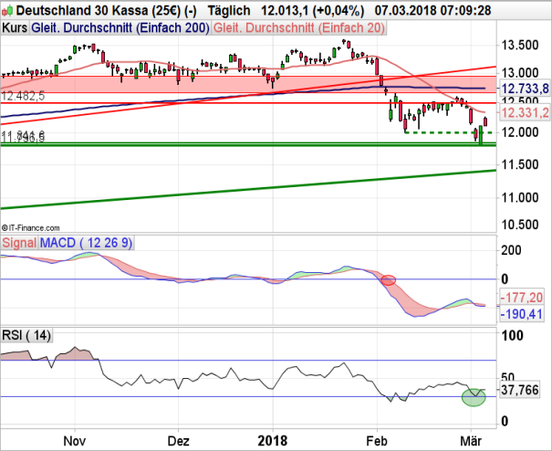 DAX Chart 07.03.2018