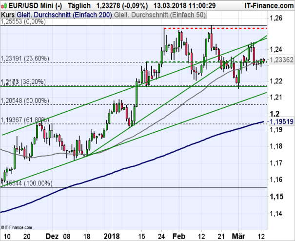 DAX Chart 13.02.2018