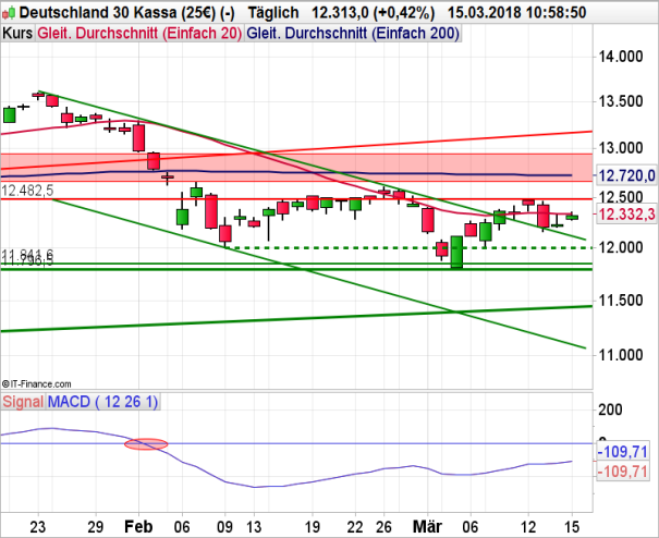 DAX Chart 15.03.2018