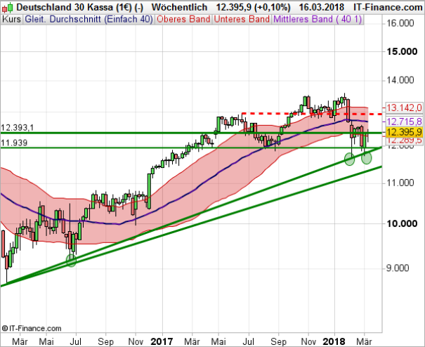 DAX 19.03.2018