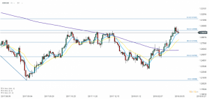 USDCAD Chart 09.03.2018