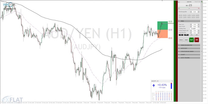 AUD/JPY Chart 13.03.2018