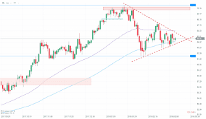 WTI Chart 14.03.2018