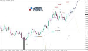 EUR/USD Chart 07.03.2018