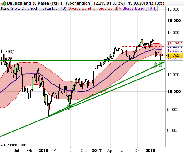 DAX 19.03.2018