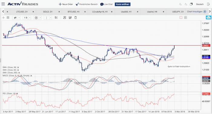USD/CAD Chart 06.03.2018