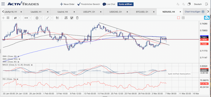 NZD USD Chart 08.03.2018