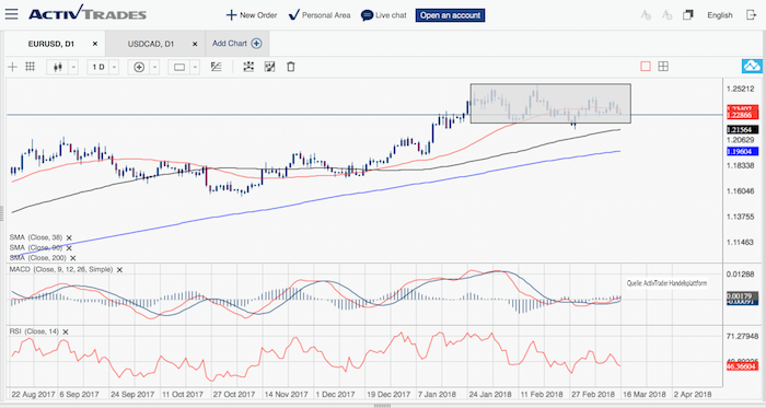 EURUSD Chart 19.03.2018