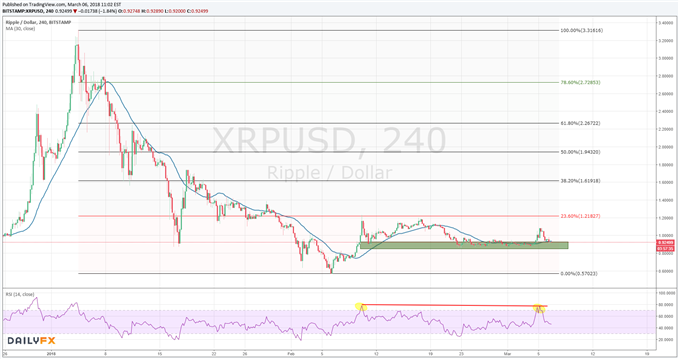 Ripple Chart 06.03.2018