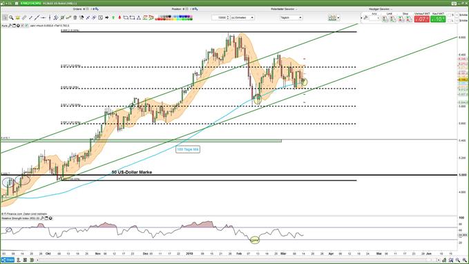 WTI Chart 14.03.2018