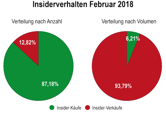 Insider Sentiment Februar 2018