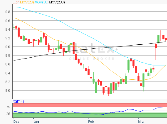 EON Aktie Chart 16.03.2018