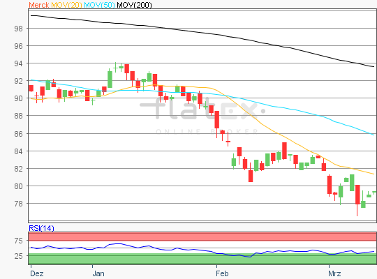Merck Aktie Chart 13.02.2018