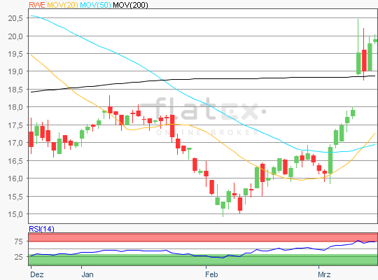 RWE Aktie Chart 15.03.2018