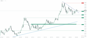 GBP/USD Chart 19.03.2018