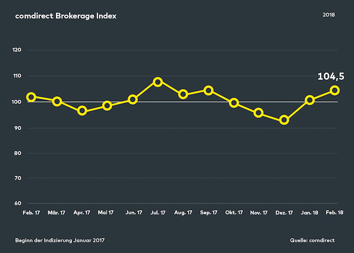 Comdirect Brokerage Index Februar 2018