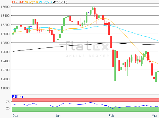 Dax Chart 06.03.2018