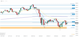 DAX Chart 15.03.2018