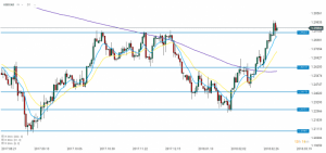 CAD Chart 07.03.2018
