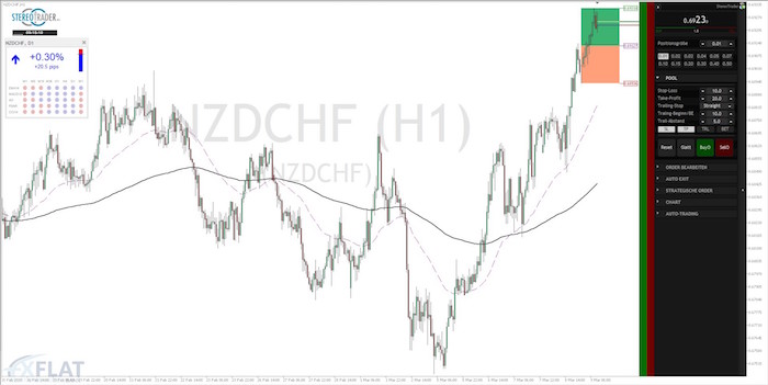 NZD/CHF Chart 09.03.2018