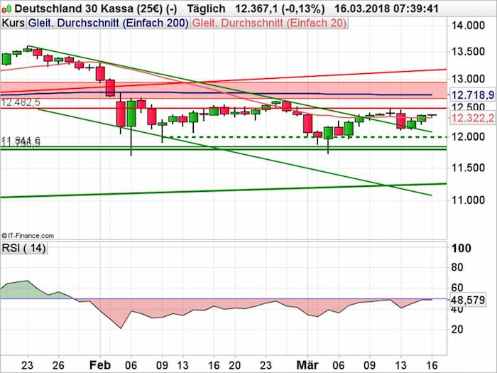 DAX Chart 16.03.2018