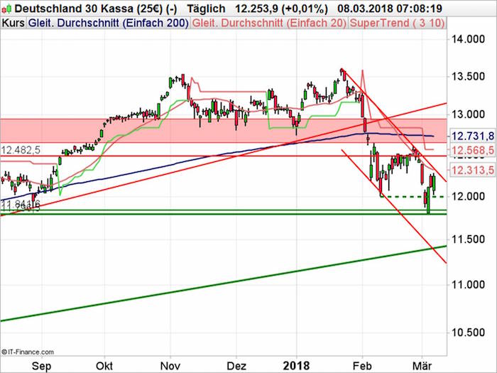 DAX Chart 08.03.2018