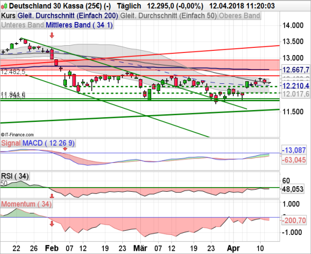 MACD Indikator Dax