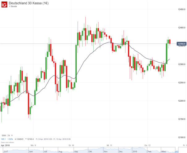 Dax Chart