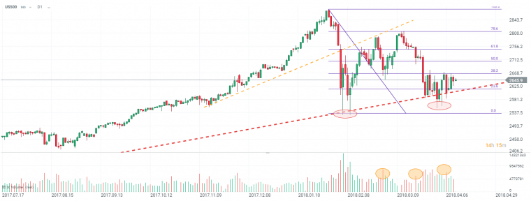 Chart Analyse