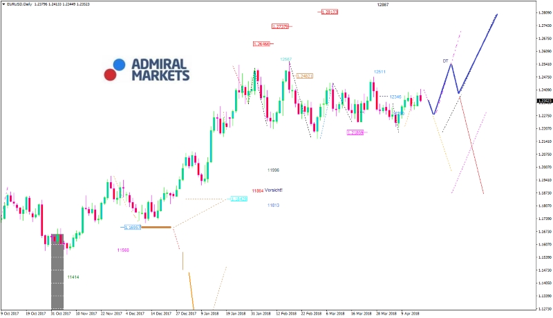 Admiral Markets Chart