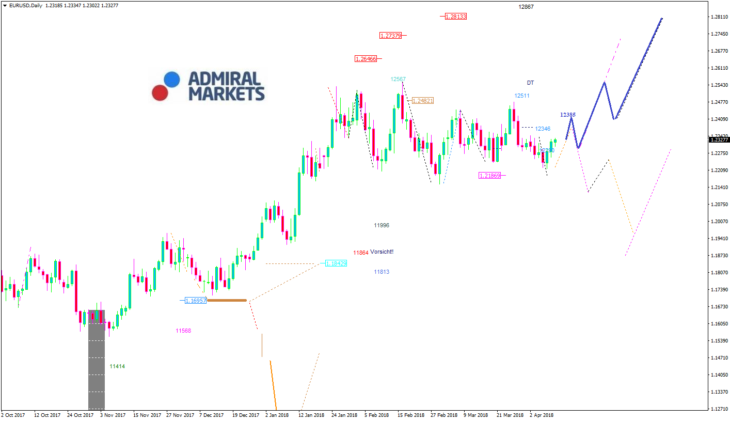 EURUSD Chart